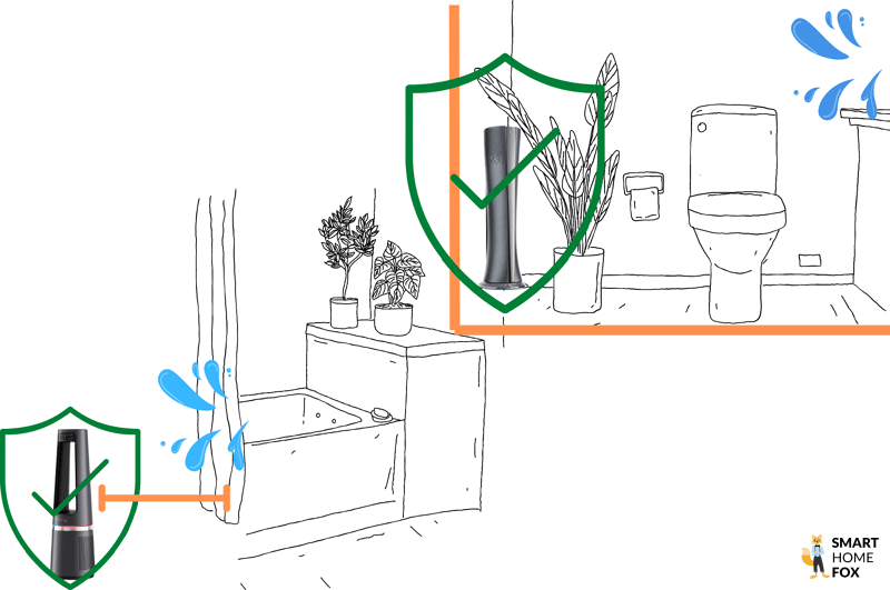 Die Grafik zeigt, wo ein elektrischer Heizlüfter im Badezimmer platziert werden darf, wenn er nicht vor Spritzwasser geschützt ist.